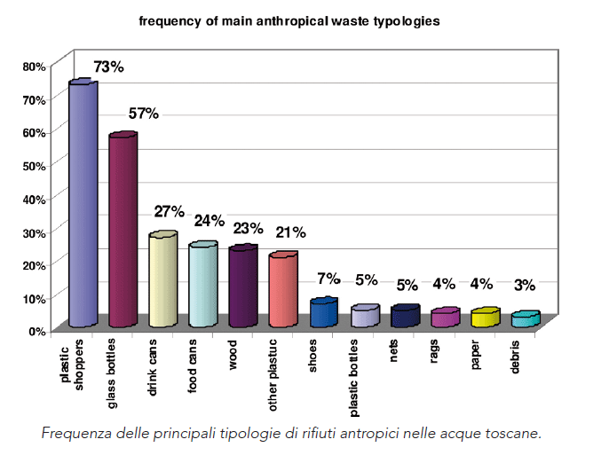 frequenza rifiuti antropici