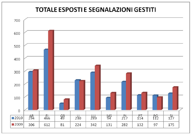 esposti per provincia