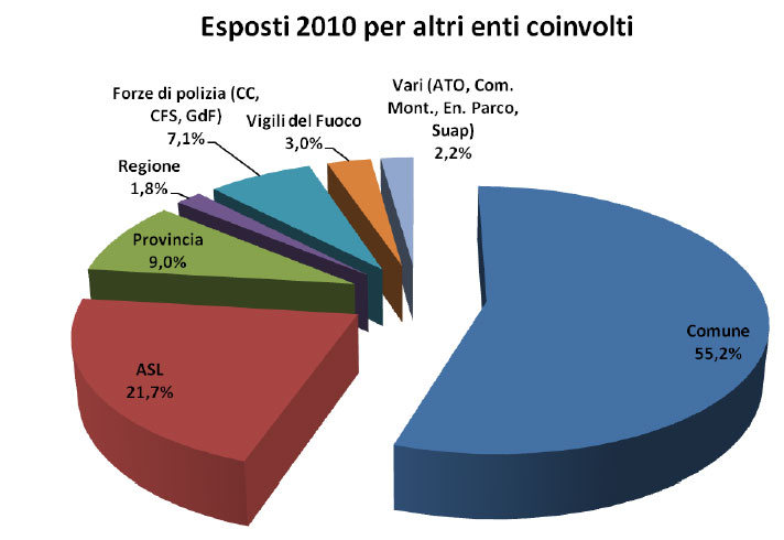 altri enti coinvolti