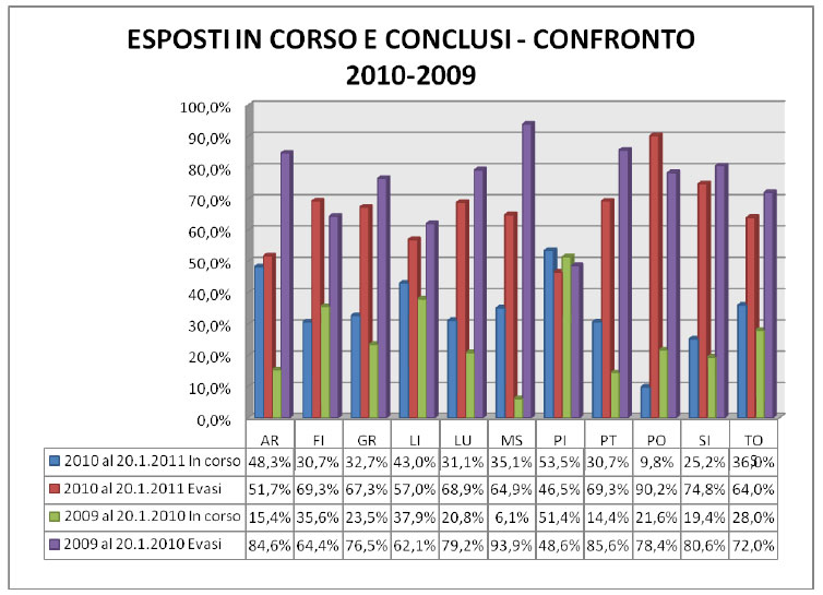 Esposti in corso e conclusi