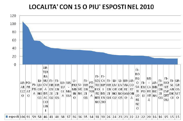 Esposti per località