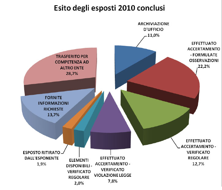 Esito esposti conclusi