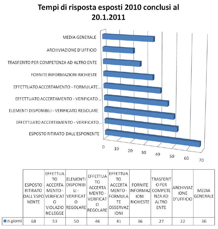 Tempi di risposta esposti conclusi