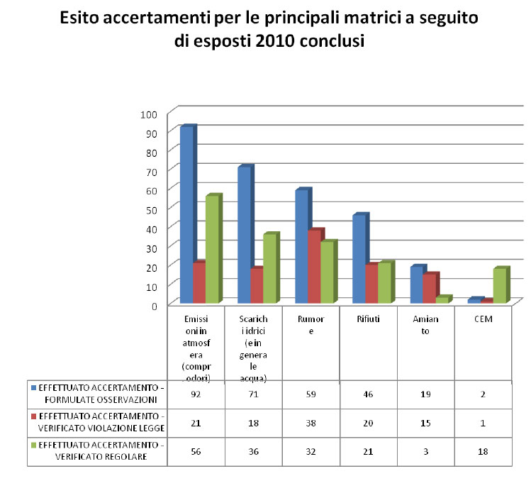 Esito accertamenti sul campo effettuati