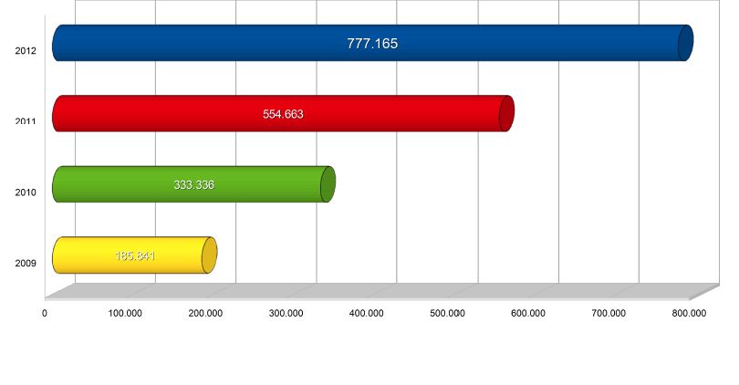 Visite al Quotidiano Multicanale MET dal 2009 al 2012