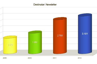 Newsletter inviate dal 2009 al 2012