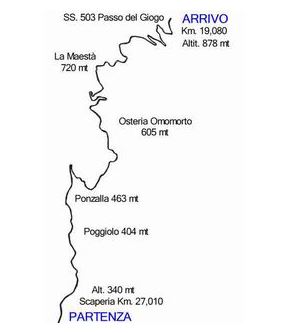 Il percorso della Scarperia-Giogo