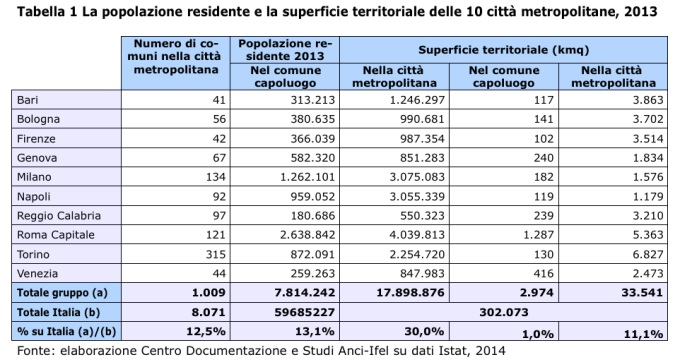 Le dieci Citt Metropolitane italiane