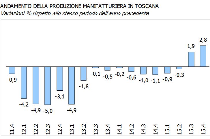 Tabella dell’indagine Unioncamere Toscana-Confindustria Toscana sull’ultimo trimestre del 2015