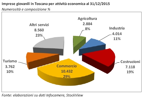 Grafico sulle imprese giovanili in Toscana