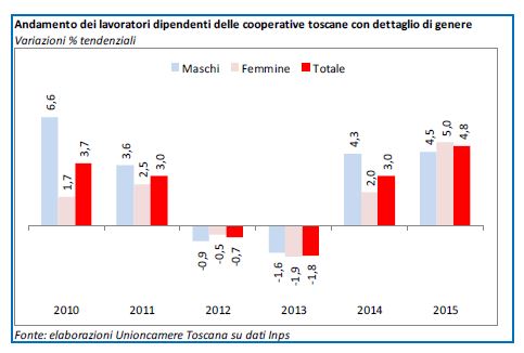 Immagine dal report Unioncamere sulle cooperative in Toscana