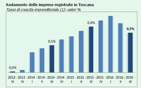 Andamento delle imprese registrate in Toscana