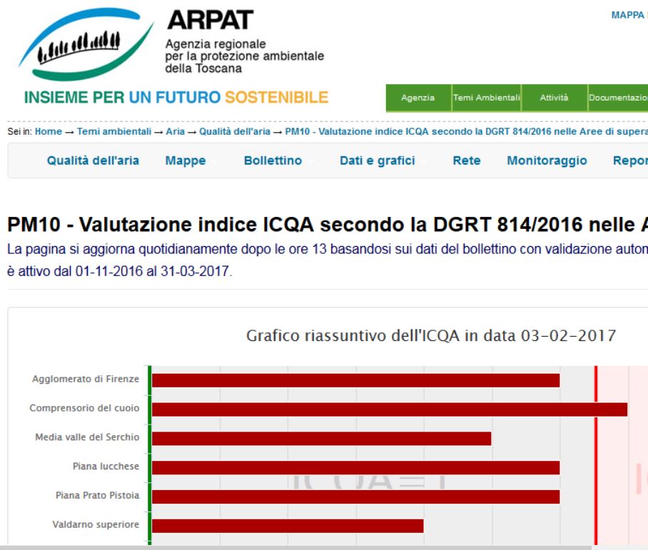 La valutazione Arpat della criticità della qualità dell'aria