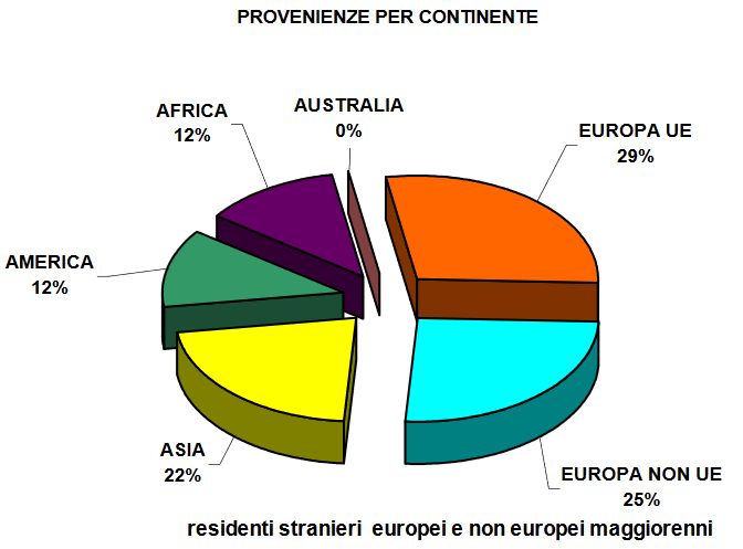 Grafico dal Rapporto immigrati del Comune di Scandicci