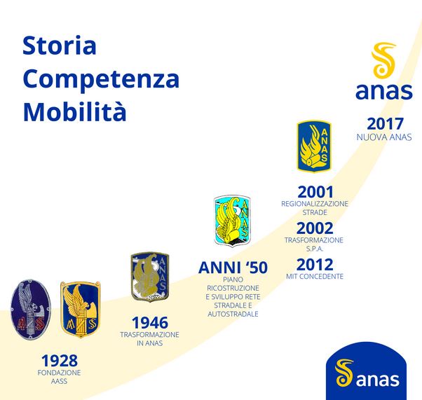 Evoluzione del logo Anas nella storia