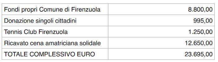 Riepilogo fondi raccolti a Firenzuola per il terremoto