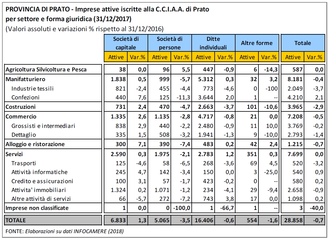 Report demografia imprenditoriale in provincia d Prato 