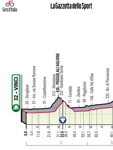 La tappa in partenza da Vinci sul sito del Giro d'Italia 2019