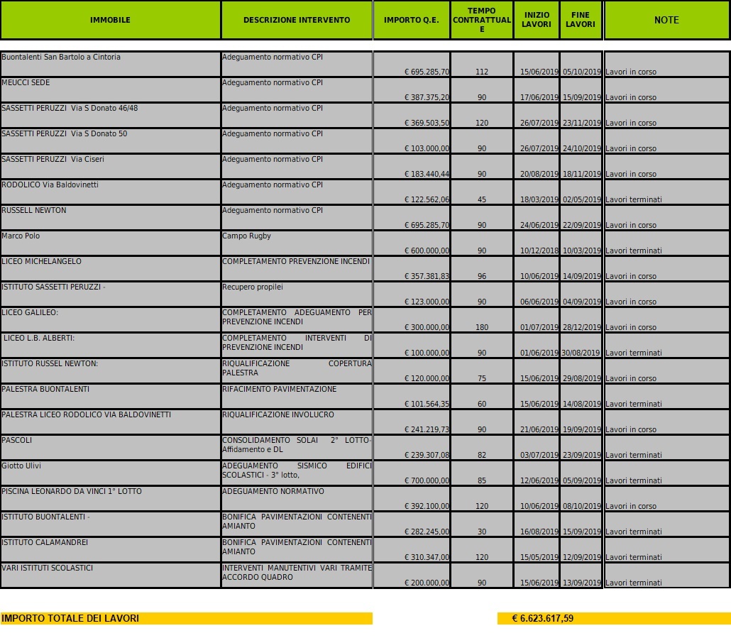 La tabella con gli interventi condotti dalla Citt Metropolitana negli istituti scolastici di sua competenza