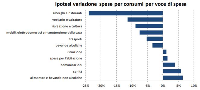 Ipotesi variazione spese per consumi