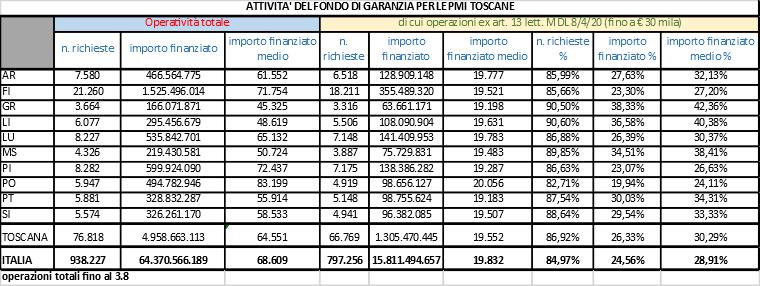 I dati forniti da Banca d’Italia al 3 agosto