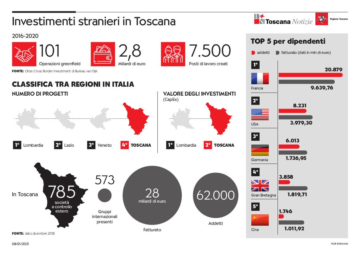Investimenti stranieri in Toscana
