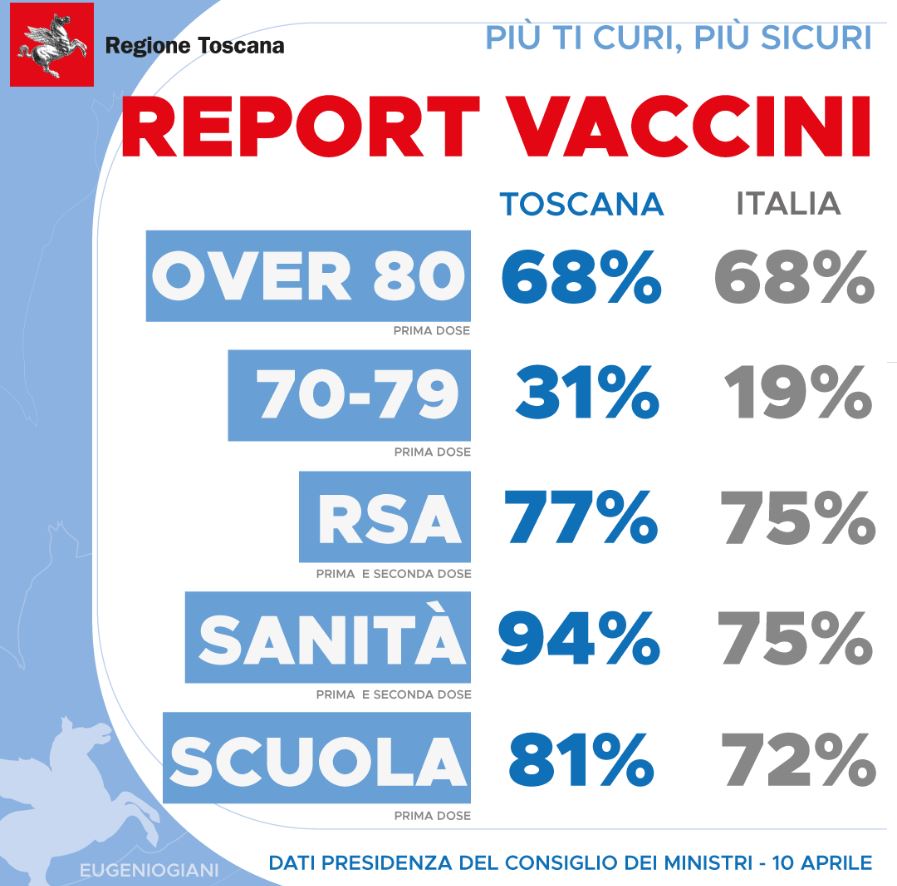 Vaccinazioni in Toscana