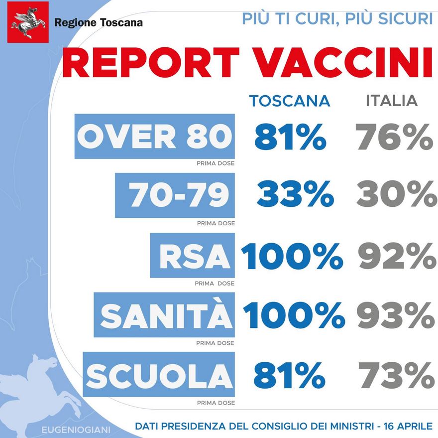 Tabella vaccinazioni in Toscana al 16 aprile