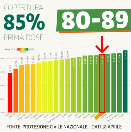 Percentuale anziani vaccinati in Toscana