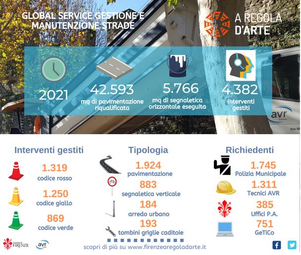 Slide interventi Global Service a Firenze