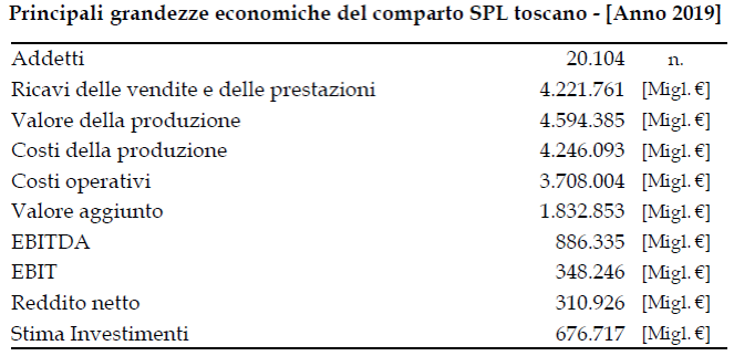 Tabella, principali grandezze economiche del comparto SPL toscano (anno 2019)