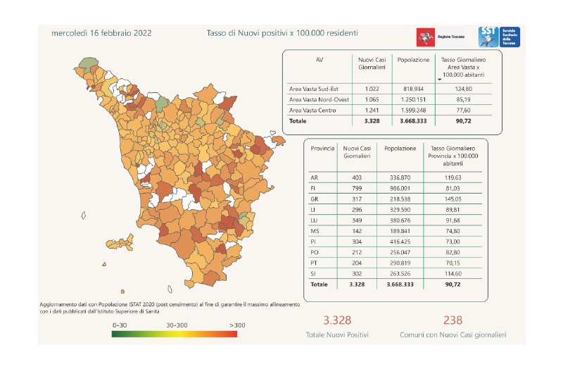 MET Covid. Toscana 3.328 nuovi casi. Trenta i decessi