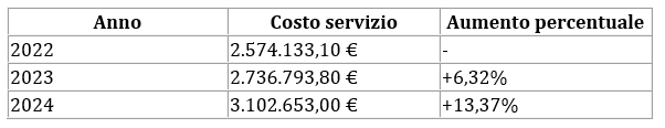 Tabella che riporta il confronto dei dati relativi agli anni precedenti (fonte comunicato stampa)
