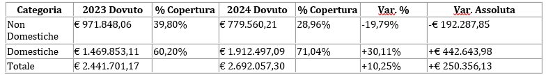 Tabella con dati relativi agli importi riscossi (e non riscossi) da Alia Servizi Ambientali, distinguendo le utenze domestiche e non domestiche (fonte comunicato stampa)