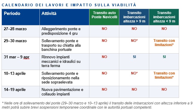 Il calendario dei lavori al Ponte dei Navicelli sulla FiPiLi