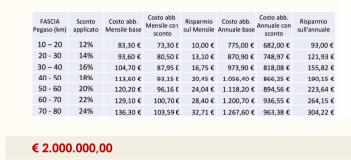 L'integrazione tariffaria