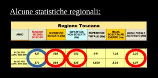 Le statistiche regionali 